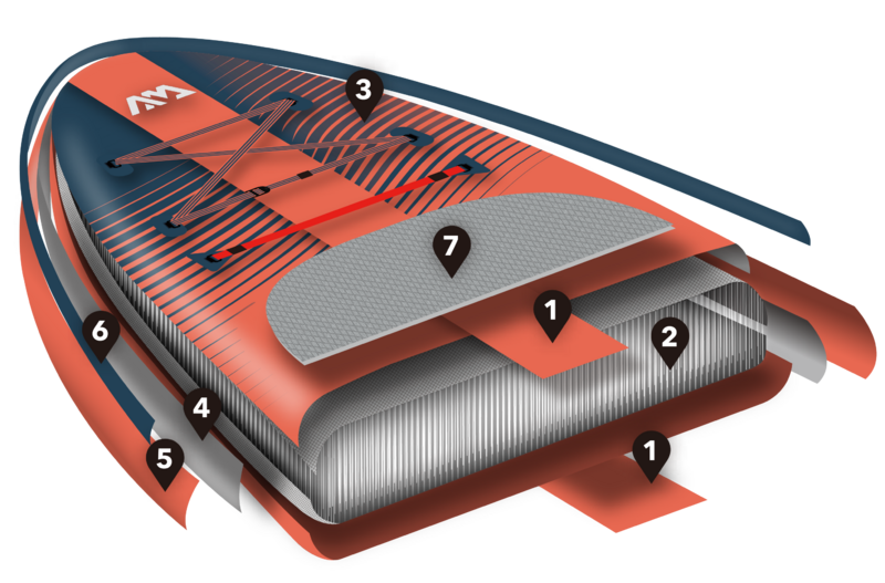 
DOUBLE STRINGER TECHNOLOGY

   1.  Compression stringers
    2. Double Wall Fabric drop stitch core
    3. Light and printed tarpaulin layer
    4. First PVC rail layer
    5. Second PVC rail layer
    6. Extra rail-band reinforcement
    7. Machine-pressed EVA footpad

